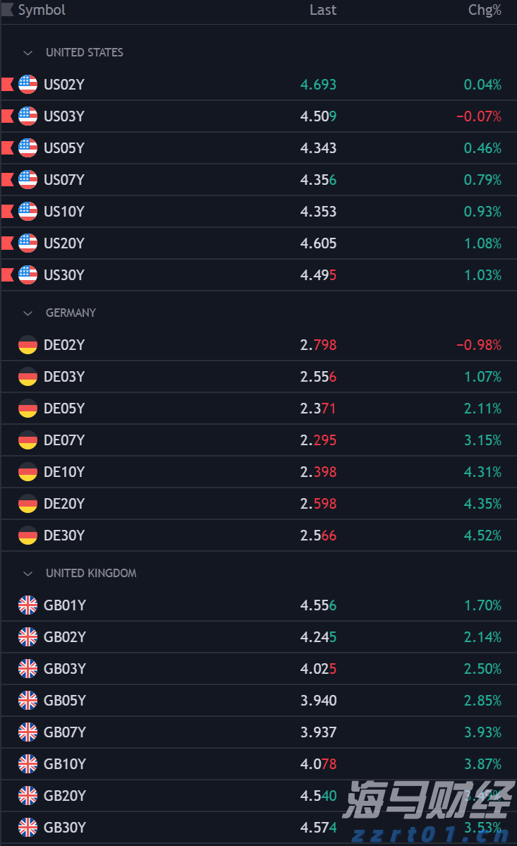 桥水Q2大幅增持科技“四巨头” 英伟达(NVDA.US)持仓增长150% 新建仓Arm(ARM.US)、Lyft(LYFT.US)